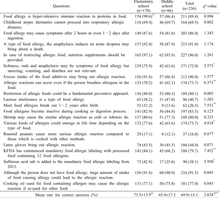 Table 5. Percentage of correct answers for knowledge of food allergy  Questions Elementary school (n=170) Middle school(n=66) Total (n=236) χ²-value  1
