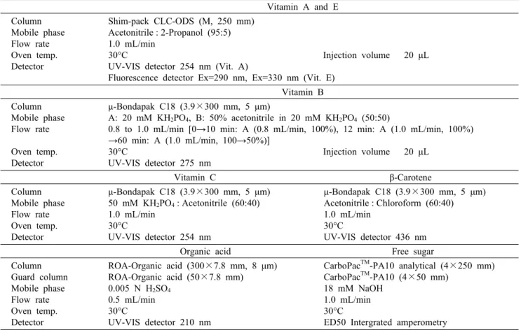 Table 1. HPLC operating conditions for analysis of vitamin, organic acid and free sugar Vitamin A and E Column Mobile phase Flow rate Oven temp