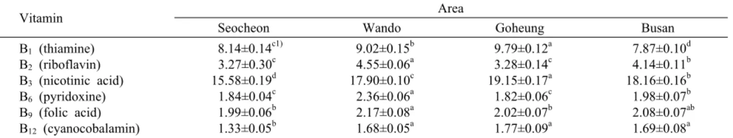 Table 3. Vitamin B contents in commercial dried lavers                                               (Unit: mg/100 g)