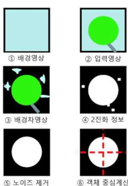 Fig.  3  Process  of  feature  image  processing.