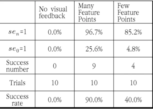 Table  2.  Repeatability  Performance No  visual  feedback Many  Feature  Points Few Feature Points   =1 0.0% 96.7% 85.2%   =1 0.0% 25.6% 4.8% Success  number 0 9 4 Trials 10 10 10 Success rate 0.0% 90.0% 40.0% 앞에서  언급  한  쿼드콥터를  이용하여  자율  모 드에서의  특징