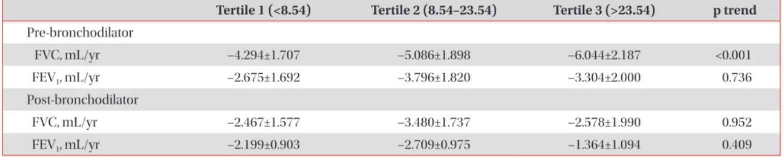 Table 4. Change in FVC and FEV 1  according to telomere length (all participants, n=446)