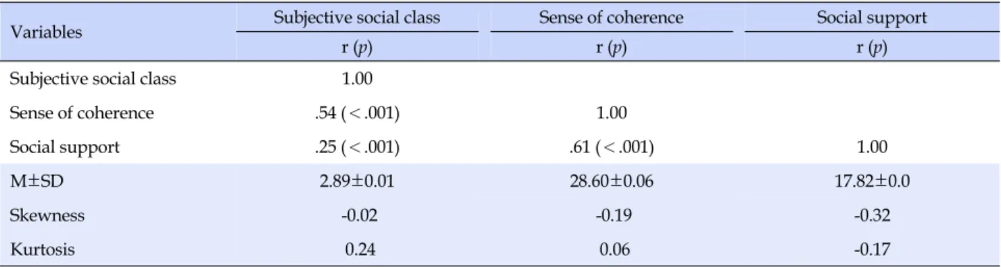 Table 2. Correlations among Subjective Social Class, Sense of Coherence, Social Support (N=5,000)