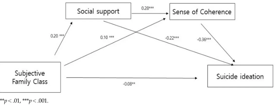Figure 1. Multiple mediating effect of social support and sense of coherence on the relationship between subjective family class  and suicide ideation.