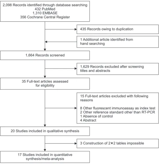 Figure 1. Flow diagram showing the  identification of eligible studies. RT-PCR: 