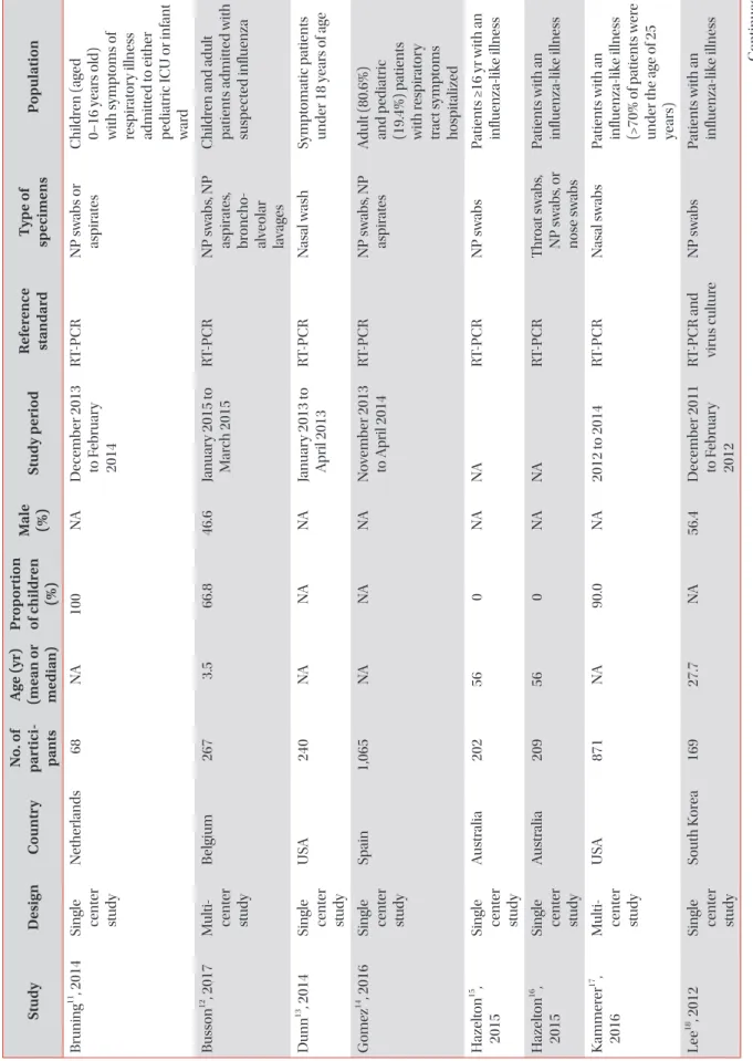 Table 1. Characteristics of studies included in the meta-analysis StudyDesignCountryNo
