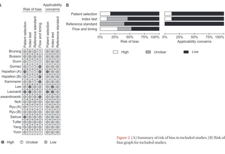 Figure 2. (A) Summary of risk of bias in included studies. (B) Risk of  bias graph for included studies.