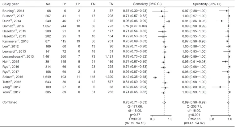 Figure 4. Paired forest plots of sensitivity and specificity of the Quidel Sofia rapid influenza fluorescent immunoassay for detecting influenza B