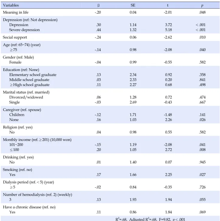 Table 4. Multiple Linear Regression Model of Suicide Ideation (N=120)