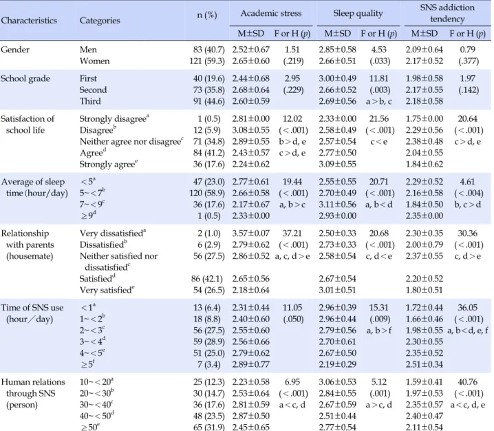 Table 1. Subject Characteristics and Analysis of Differences in Academic Stress, Sleep Quality and Social Network Service 