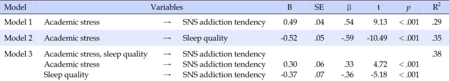 Table 4. Direct and Indirect Effect on Social Network Service Addiction Tendency  (N=204)