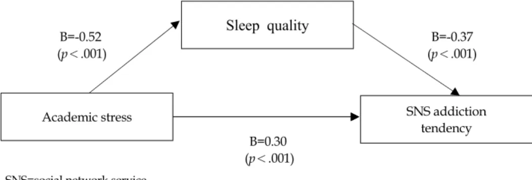 Figure 1. Mediating effect of sleep quality in the relationship between academic stress and SNS addiction tendency.