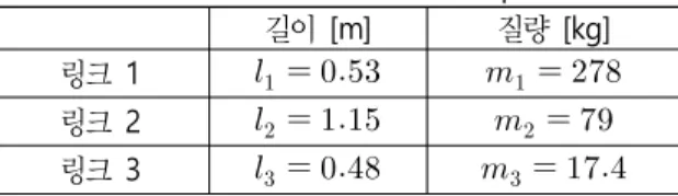 Table  5.  Parameter  of  the  robot  manipulator 길이  [m] 질량  [kg] 링크  1         링크  2         링크  3         고온  환경의  단조공정에  적응할  수직다관절  로 봇  매니퓰레이터  모델은  다음과  같다