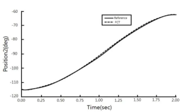 Fig.  6.  Position  of  joint  2  using  FCT