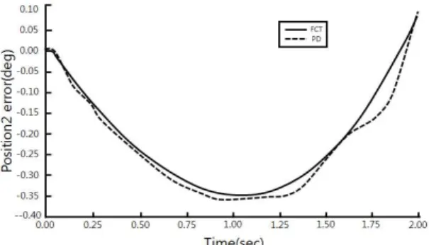 Fig.  7.  Position  errors  of  joint  2  using  FCT  and  PD