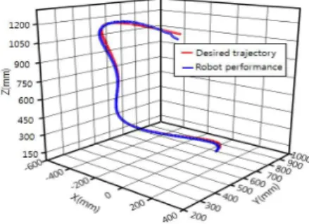Fig.  11.  Trajectory  of  the  robot  end  effect