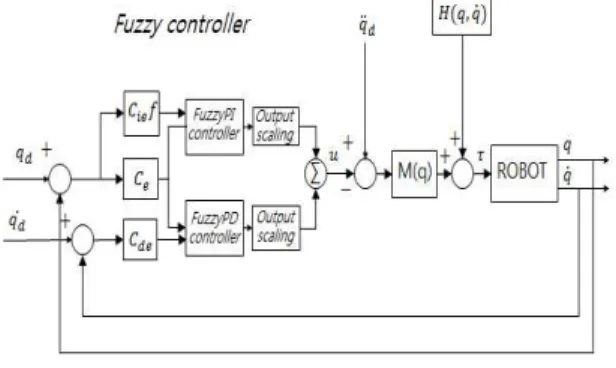 Fig.  2.  The  scheme  of  fuzzy  computed  torque  controller 제안된  퍼지  계산  토크  제어기에  적용된  제어 입력  는  비례-적분타입  퍼지  제어기와  비례-미 분타입  퍼지  제어기와의  합이므로  다음  식과  같이  나타낼  수  있다