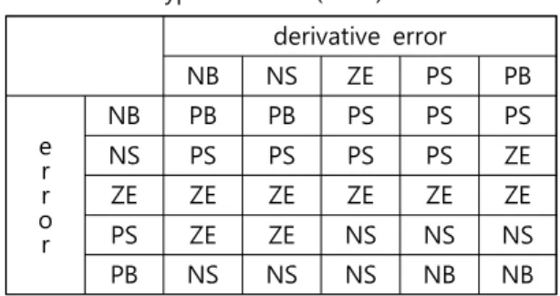 Table  1.  PI  type  fuzz  rules(Link1) integral  error NB NS ZE PS PB e r r o r NB PB PB PB PB PSNSPSPSPSPSPSZEZEZEZEZEZEPSNSNSNSZEZE PB NB NB NB NB NB