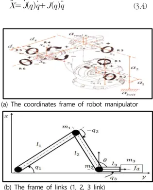 Fig.  3.  Coordinate  frame  of  vertical  type  robot             manipulator  with  six  axes                                                               