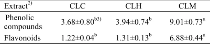 Table 1. Yields of various extracts from turmeric (Curcuma  longa L.) 1)