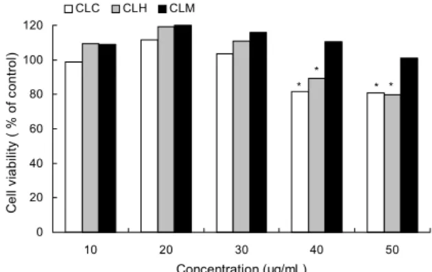Fig. 4. Effects of various extracts from turmeric (Curcuma longa L.) on cell viability