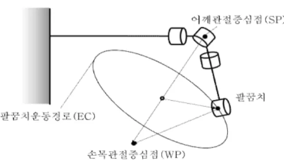 Fig.  2.  The  structure  of  shouder  and  elbow  joints  of  hunanoid  robot 휴머노이드  로봇  아암의  역기구학  해를  유한하 게  한정  짓기  위해서,  팔꿈치의  위치를  팔꿈치  원 상의  한  점으로  특정  지을  수  있는  팔꿈치  방향  변수를  정의한다