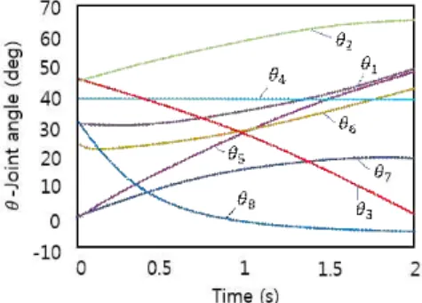Fig.  7.  The  path  trajecory  of  driving  joints
