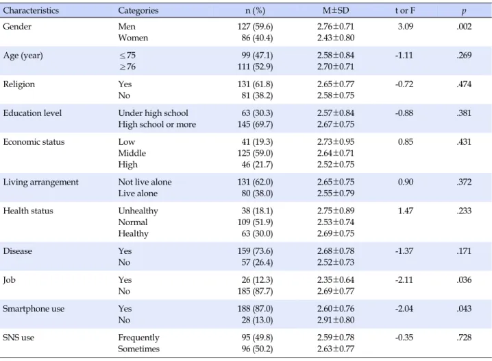 Table 1. Differences in Ageism Experience according to General Characteristics  (N=217) Characteristics Categories n (%) M±SD t or F p Gender Men Women 127 (59.6) 86 (40.4) 2.76±0.712.43±0.80 3.09 .002 Age (year) ≤75 ≥76  99 (47.1)111 (52.9) 2.58±0.842.70±