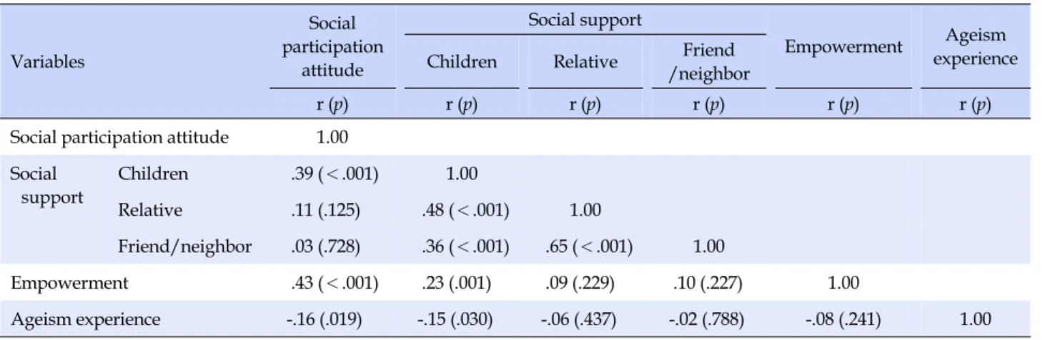 Table 3. Correlation among Social Participation Attitude, Social Support, Empowerment, Ageism Experience (N=217) Variables Social  participation  attitude Social support