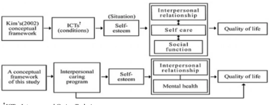 Figure 1. A conceptual framework of this study based on the interpersonal caring technique model of Kim Susie (2002).각 문항은 Likert 5점 척도로 점수가 높을수록 삶의 질 정도가 높음을 의미하며, 도구의 신뢰도는 개발 당시 Cronbach’s ⍺는 .98이었고 본 연구에서는 Cronbach’s ⍺는 .92였다
