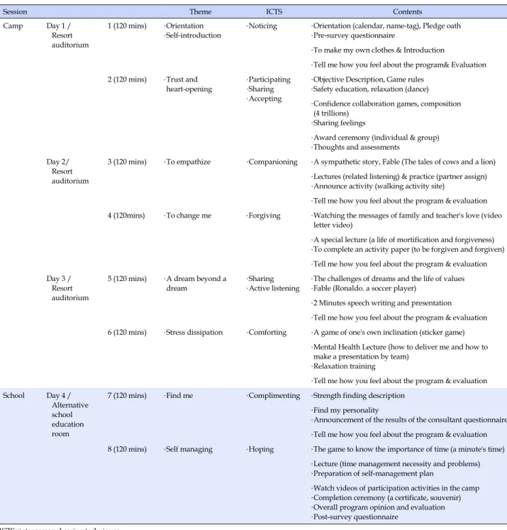Table 1. Contents of Interpersonal Caring Program