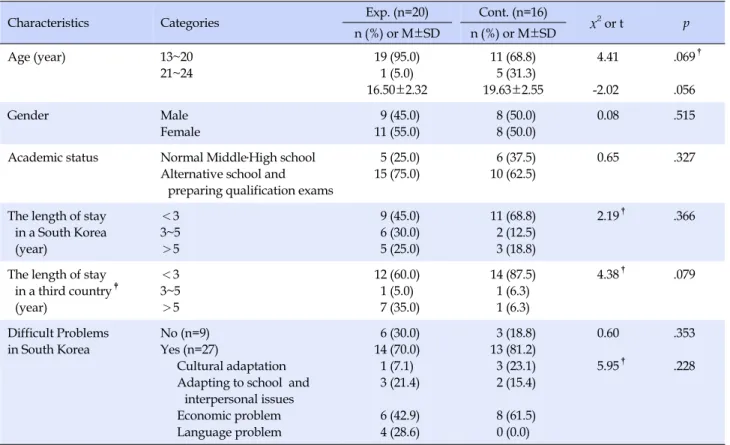 Table 2. Homogeneity Test of General Characteristics of Subjects (N=36)