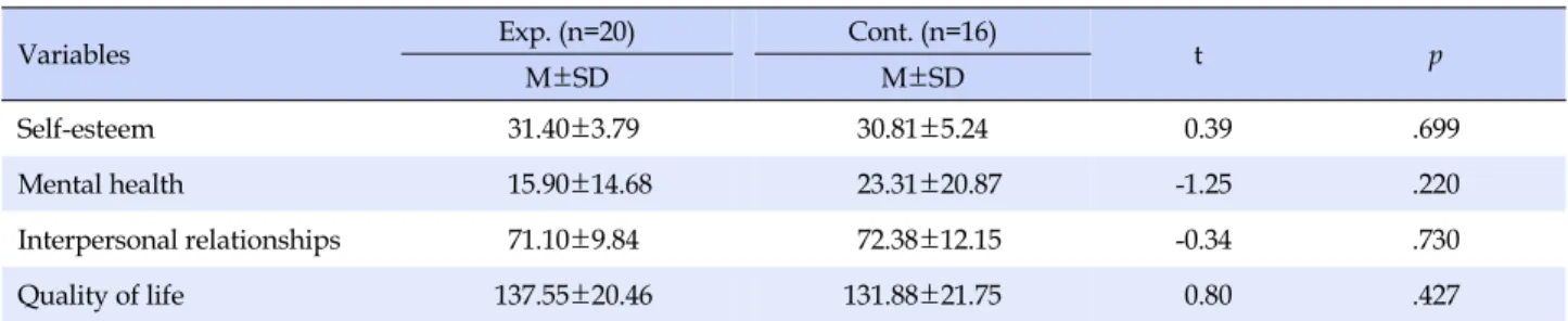 Table 3. Homogeneity Test of Dependent Variables before Intervention of Subjects (N=36)