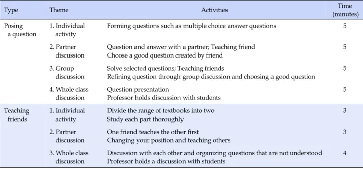 Table 1. The Procedures of the Nursing Education applying Havruta's Method