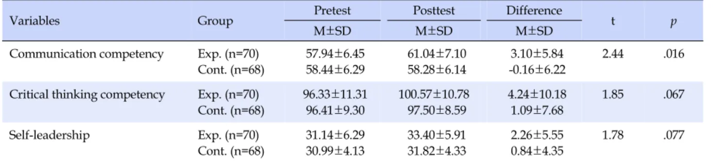 Table 4. Comparisons of Dependent Variables between Two Group  (N=138)