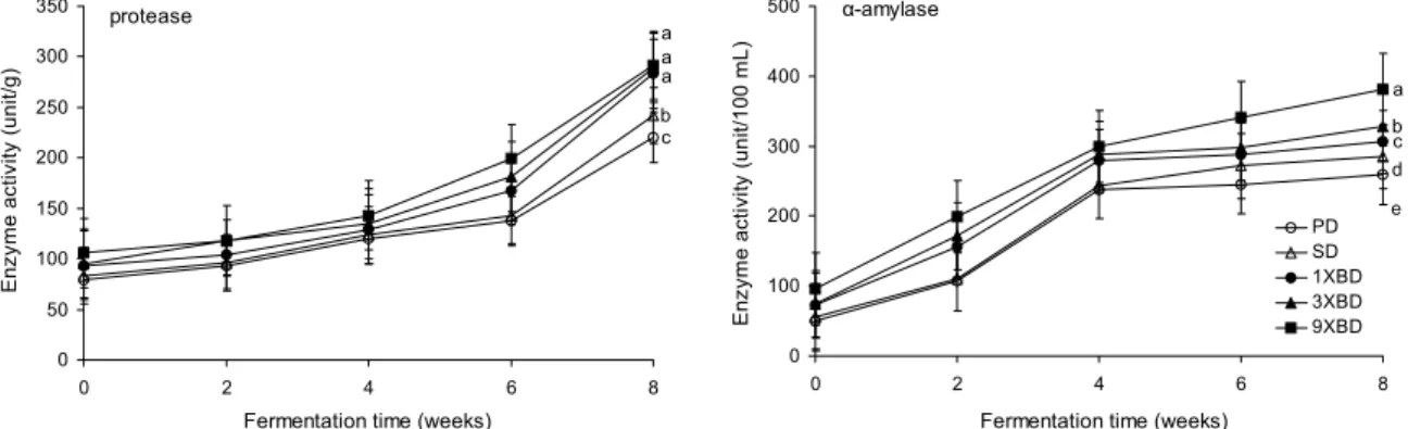 Fig. 2. Changes of protease and α-amylase activity of doenjang at 37°C during fermentation