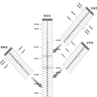 Fig. 6.   Schematic  Diagram  of  Dongjin  river  for  QUAL2K  Model.
