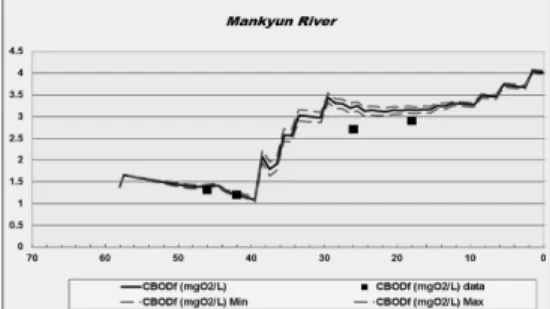 Fig. 8.  Verificated  results  of  BOD  AND  T-P  for  Mankyung  River.