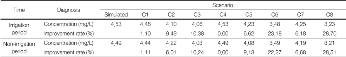 Table 5.  Forecasting  of  T-P  concentration  and  improvement  rate  in  Mankyung  B  unit  watershed