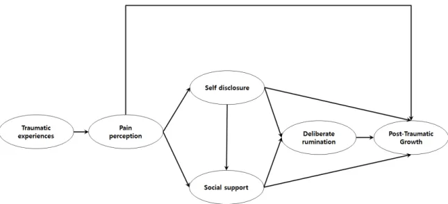 Figure 1. Conceptual framework of post-traumatic growth. 능성이 다른 부서에 비해 높은 생활안전계 경찰공무원을 대상 으로 하였다