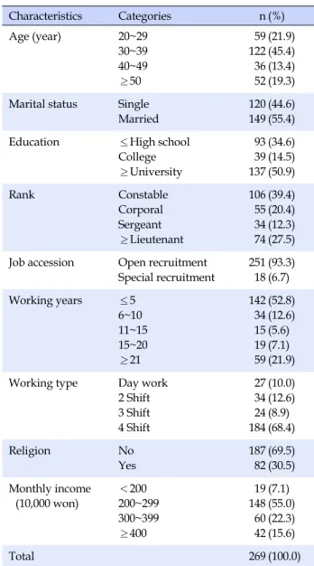 Table 1. General Characteristics of the Participants (N=269) Characteristics Categories  n (%) Age (year) 20~29 30~39 40~49 ≥50 591223652 (21.9)(45.4)(13.4)(19.3) Marital status Single