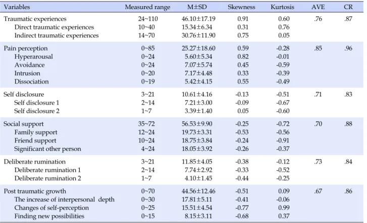 Table 2. Descriptive Characteristics of Measured Variables (N=269)