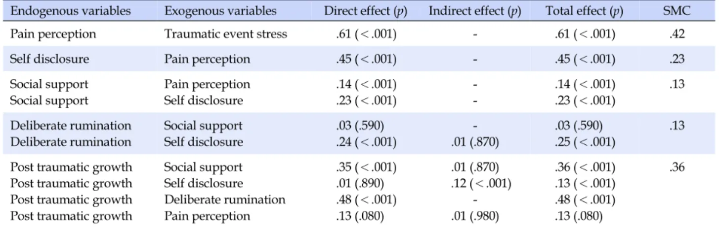 Table 3. Standardized Direct, Indirect, Total Effects of the Hypothetical Model (N=269)