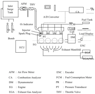 Fig.  2  Schematic  diagram  of  the  experimental        apparatus. 3.2  실험방법 흡기중의  조성변화에  의한  압력변화,  연소변동성,  배기가스성분  등은  연소특성과  관련이  있음으로,  실린더  내의  연소상태에  관한  거동을  규명하 기  위하여  공기와  연료  혼합기의  연소시  실린더 내의  압력  데이터를  획득하는데  그  주안점이  본 연구의  실험에서  오차해석에  관한 