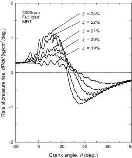 Fig.  4(b)  Rate  of  pressure  rise  ( 