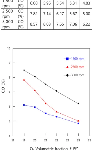 Fig.  6  Carbon  monoxide  variation  with  O 2