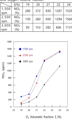 Table  6  Unburned    hydrocarbon  formation  for                  engine  speed  and  oxygen  volume               