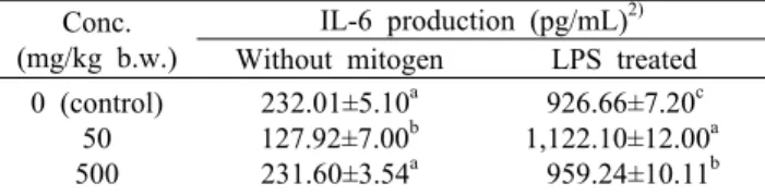 Table 3. IL-6  production  by activated peritoneal macrophages of mice orally administered with different levels of Hizikia  fusi-forme  water extracts for 4 weeks 1)