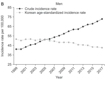 Figure 1. Trends in crude incidence rates and age-standardized  lung cancer incidence rates per 100,000 in the Korean population: 