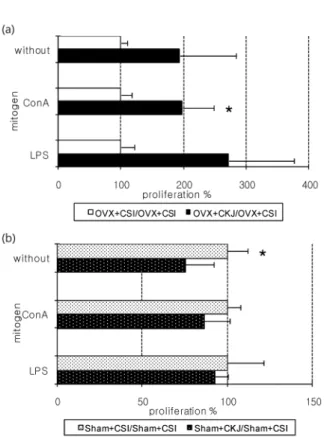Fig. 3. Splenocyte proliferation of (a) OVX+CKJ compared to that of OVX+CSI orally provided with Chungkukjang-based diet or casein-based diet for 8 weeks and (b) Sham+CKJ compared to that of sham+CSI orally provided with Chungkukjang-based diet or casein-b